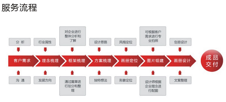 畫(huà)冊設計客戶(hù)服務(wù)流程